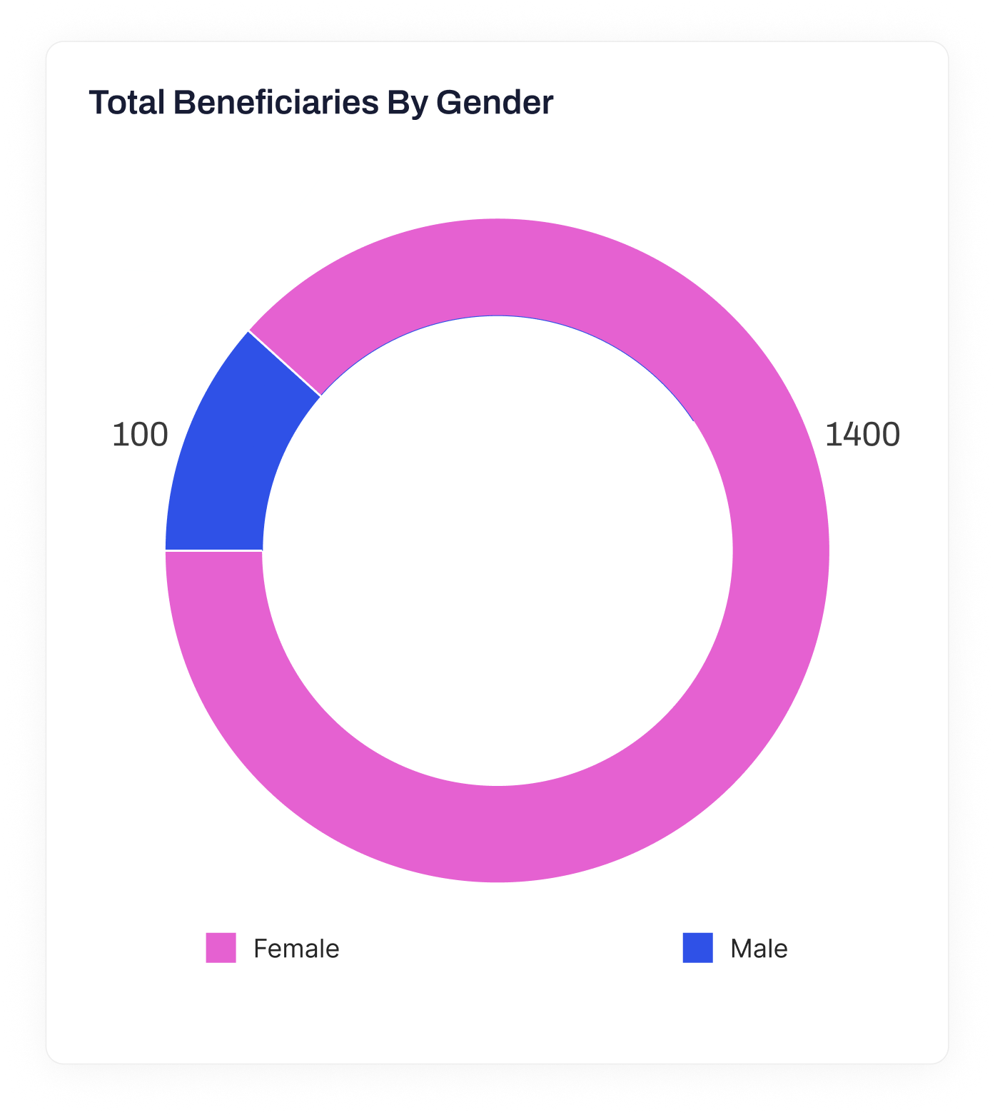 Track Beneficiary status accurately